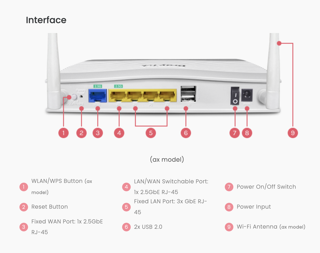 Vigor 2136 ports detail
