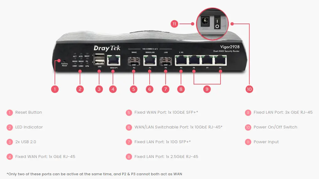 Vigor2928 port detail