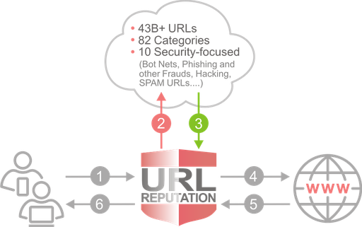[1813] Licencia URL reputation Silver